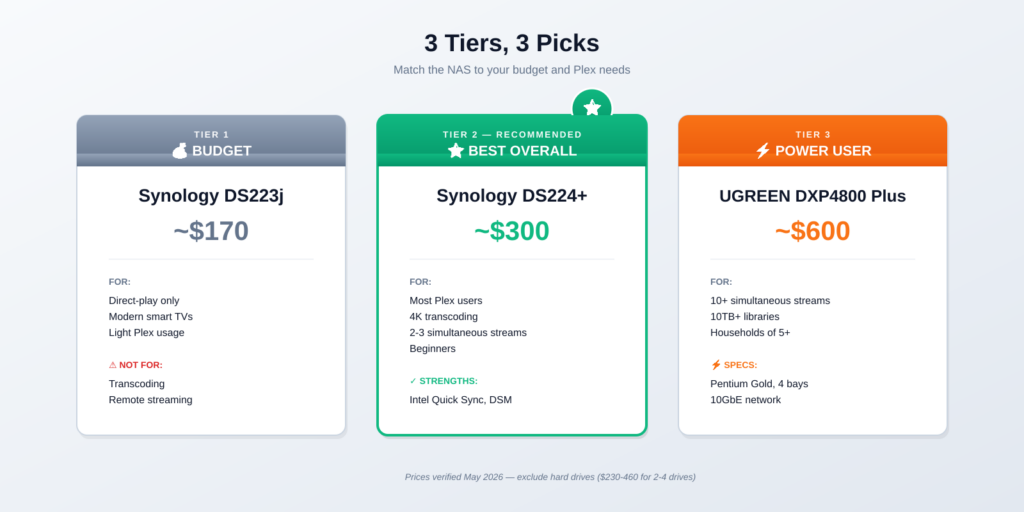 Three tier NAS picks for Plex — budget, best overall, power user