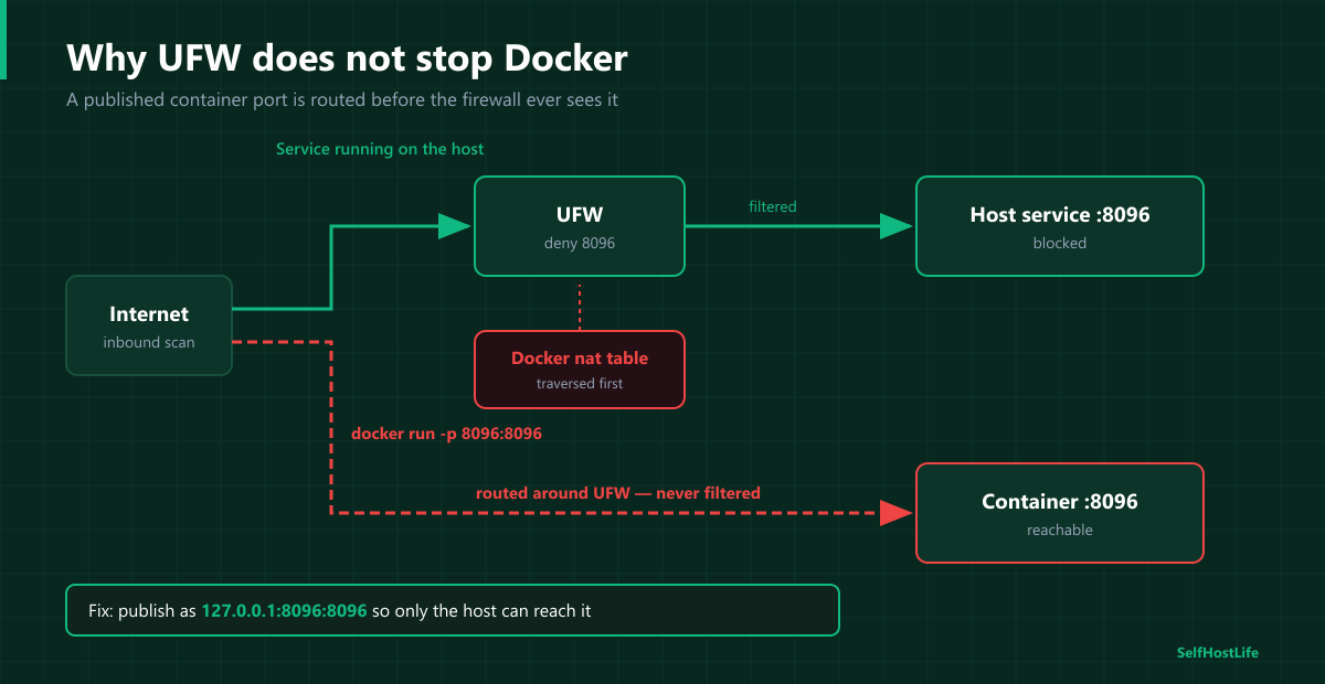 How Docker’s published ports bypass the UFW firewall