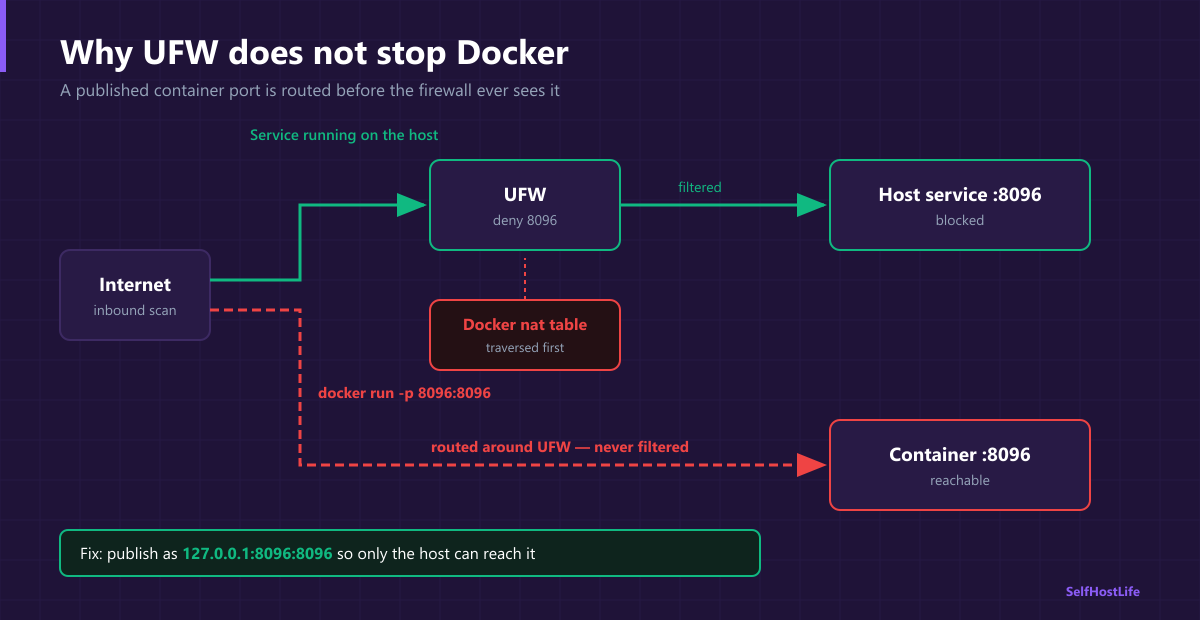 Traffic to a published Docker port is forwarded before UFW’s rules apply, so a denied port still answers from the internet